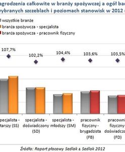 Zarobki w branży spożywczej