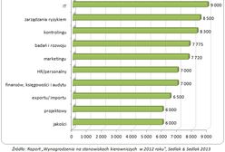 Zarobki na stanowiskach kierowniczych