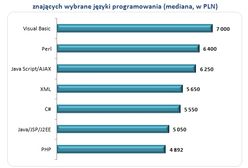 Tester oprogramowania: największe zarobki w Małopolsce