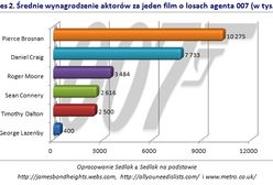 Który aktor grający Jamesa Bonda zarobił najwięcej?