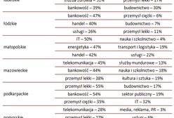 Czy Warszawa to jedyna "ziemia obiecana"?