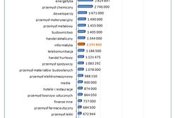 Zarobki w IT - kosmiczne wynagrodzenia członków zarządu