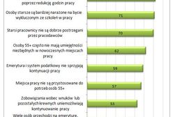 55 plus: dlaczego przestają pracować?