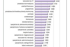 Ile zarabiają polscy specjaliści?