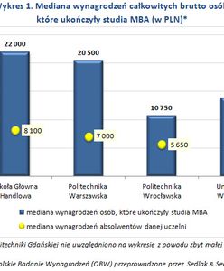 5 uczelni, po których zarabia się najlepiej