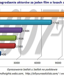 Który aktor grający Jamesa Bonda zarobił najwięcej?