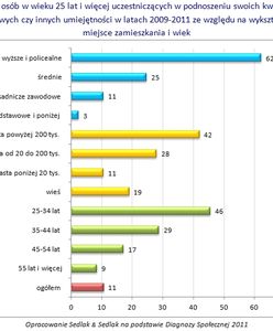 Polacy chcą się dokształcać