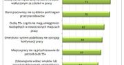 55 plus: dlaczego przestają pracować?