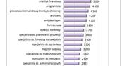 Ile zarabiają polscy specjaliści?