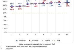 Tak zmieniły się nasze wynagrodzenia między 2004 a 2010 r.