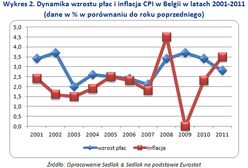 Automatyczny wzrost płac. Sprawdzi się w Polsce?