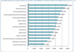 Która branża płaci najlepiej?