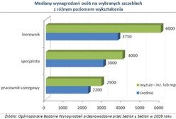 Ile zarabiają mieszkańcy Wrocławia?