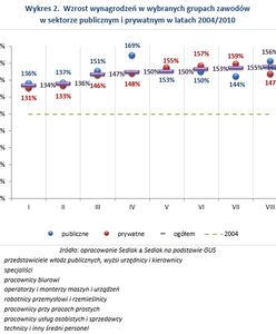 Tak zmieniły się nasze wynagrodzenia między 2004 a 2010 r.