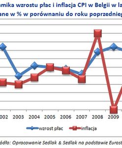 Automatyczny wzrost płac. Sprawdzi się w Polsce?