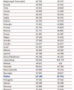 Wynagrodzenia nauczycieli w wybranych krajach świata