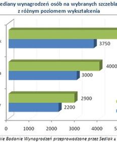 Ile zarabiają mieszkańcy Wrocławia?