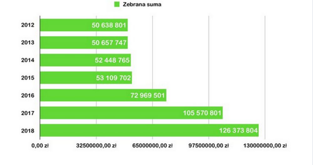 W 2016 roku padł rekord WOŚP. Tomasz Skory i internauci szukają przyczyny