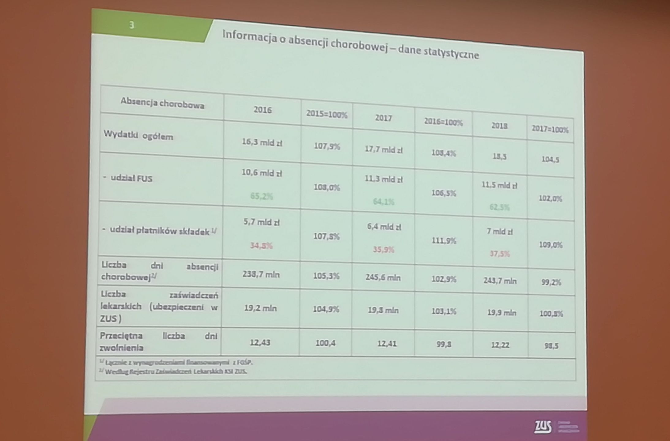Dane dotyczące kosztów absencji chorobowej Polaków 