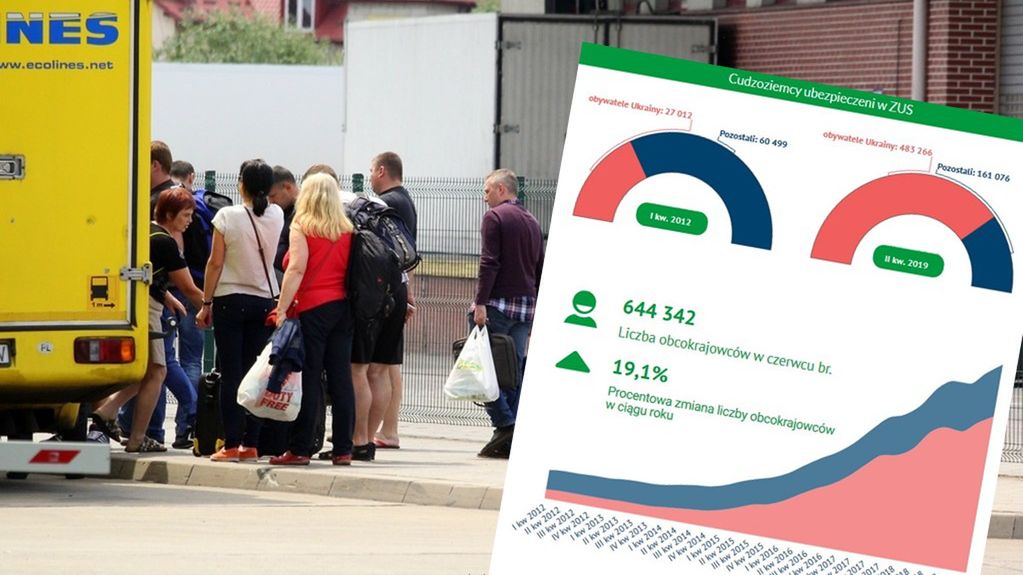 Ponad 483 tys. ubezpieczonych w ZUS to obywatele Ukrainy .