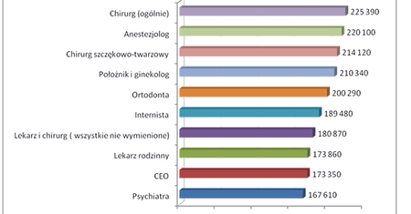 Lekarz w Polsce zarabia 10 razy mniej niż w USA