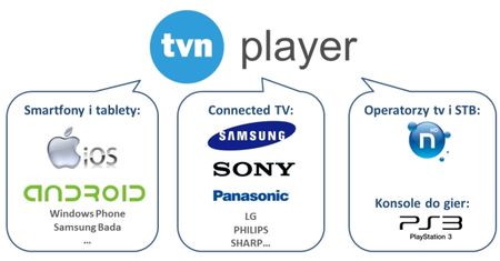 Programy TVN-u już na PlayStation 3, Androidzie i iOS