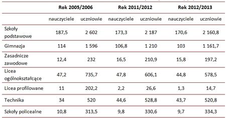 Ile zarabiają nauczyciele?