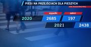 Bezpieczeństwo pieszych poprawiło się tylko nieznacznie. W 2022 roku zginęło ich aż 459