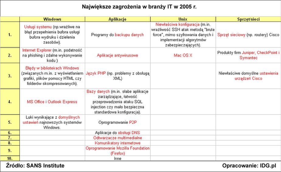 SANS Top 20: cyberprzestępcy powoli zmieniają profil?