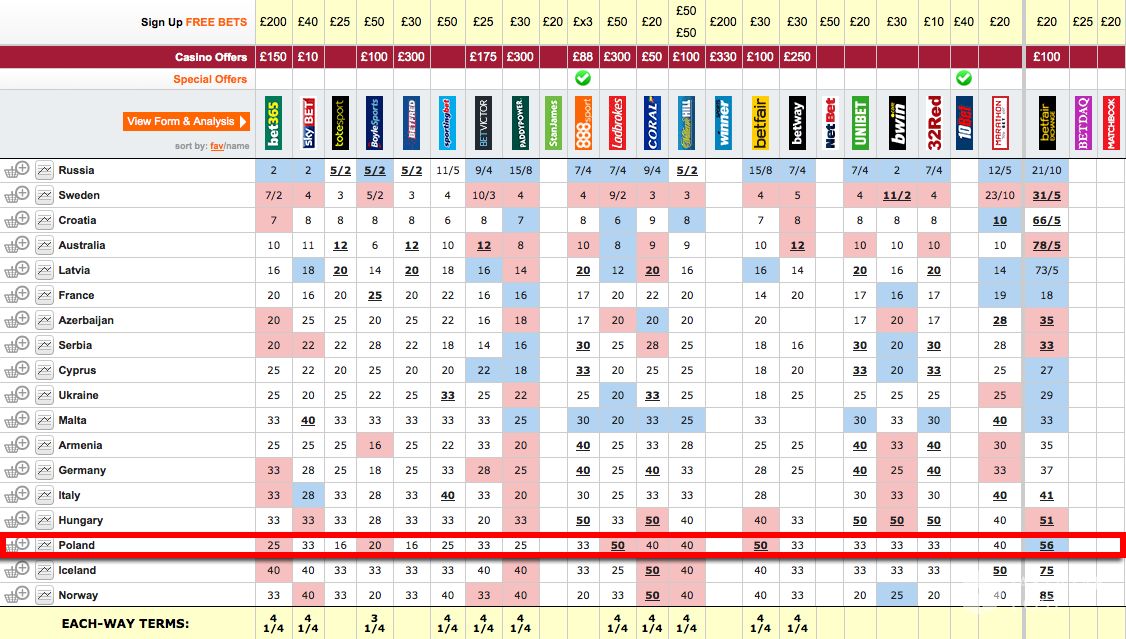 Szanse Polski na Eurowizji 2016. Ranking bukmacherów