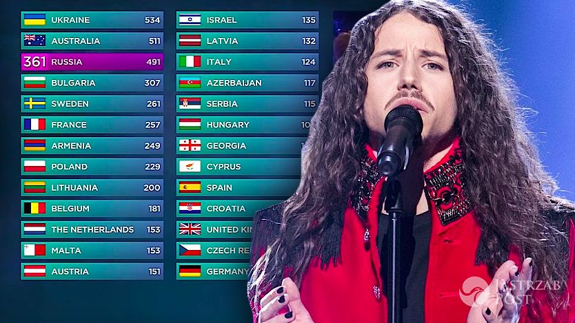 Michał Szpak trzeci u widzów na Eurowizji 2016! Z jakich krajów dostał najwięcej punktów? Nie zabrakło "12"! Mamy pełne wyniki