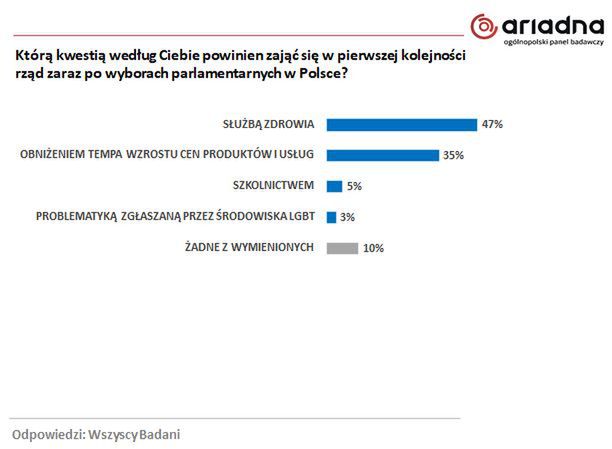 Wybory 2019. Czym władze powinny zająć się w pierwszej kolejności? 