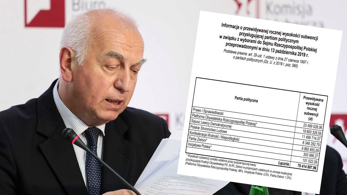70,5 mln zł rocznie z kasy państwa dla ugrupowań politycznych. Co można by za to kupić, gdyby nie subwencja?