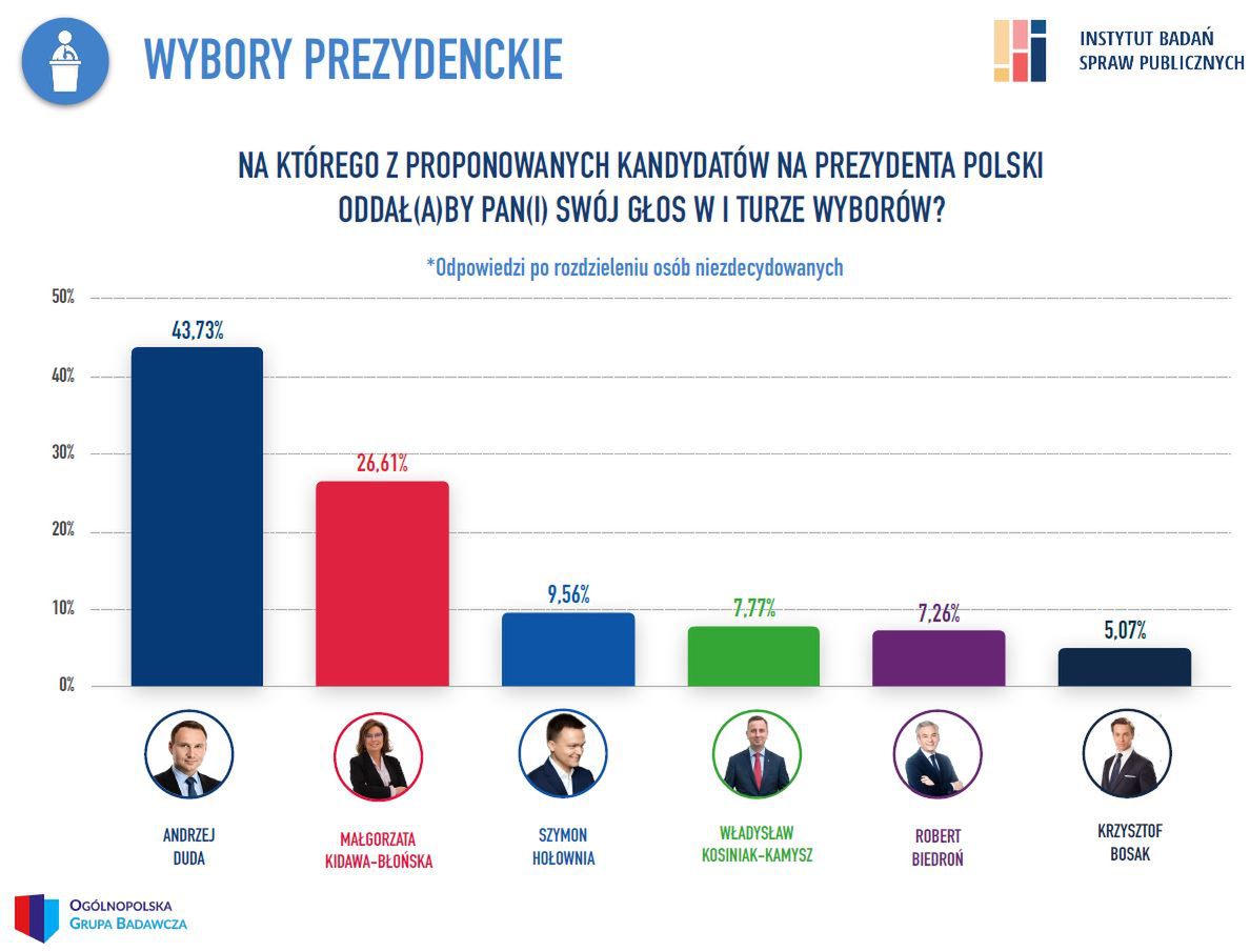 Tak, według sondażu IBSP dla Wirtualnej Polski, rozłożyłyby się głosy Polaków w I. turze wyborów prezydenckich. 