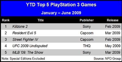 Najlepiej sprzedające się gry na PS3, 360 i Wii w 2009 roku