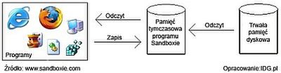 Sandboxie - twierdza obronna Windows