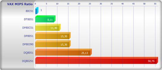 Procesor DQ80251 wykonuje 56,76 miliona instrukcji na sekundę (MIPS) 