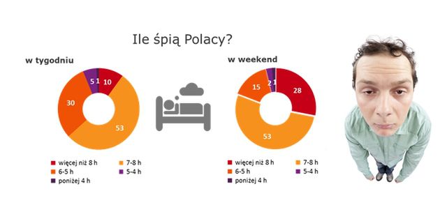 Niewyspany jak Polak? Ile godzin spisz dziennie?