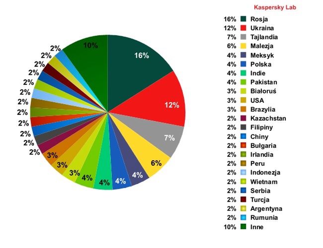 Lista krajów, w których działa najwięcej aktywnych komputerów zombie wykorzystywanych podczas ataków DDoS, II połowa 2011 r. 