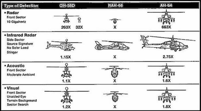 Porównanie możliwości wykrycia niewielkiego śmigłowca rozpoznawczego, Comanche'a i AH-64 Apache 