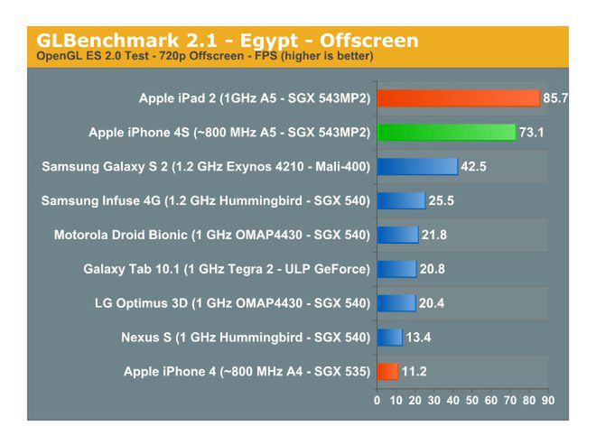 iPhone 4S szybszy, niż Galaxy S II