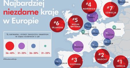 Polacy dbają o smartfony - najmniej "niezdarny" naród w rankingu
