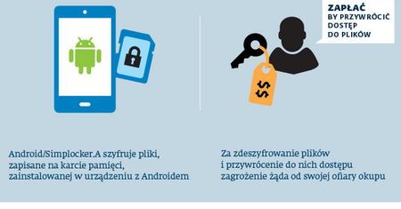 Pierwszy wirus szyfrujący pliki na urządzeniach z Androidem
