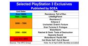 Ekskluzywne tytuły od Sony się nie sprzedają?