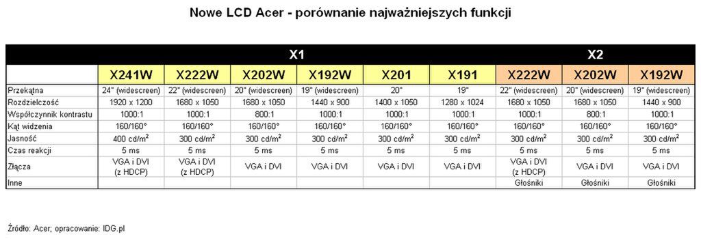 Multimedialne LCD Acera