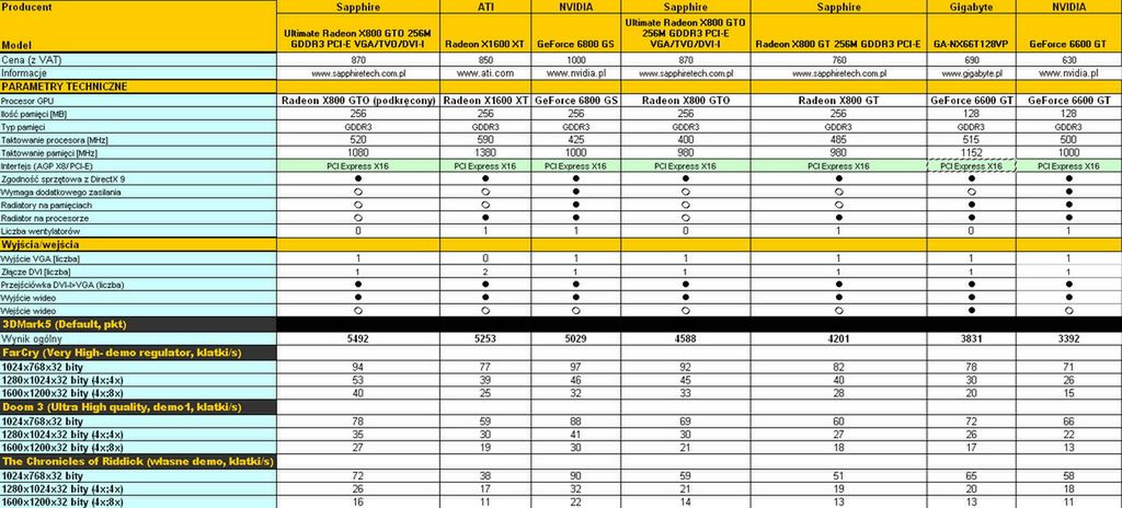 Radeon X1600 XT vs GeForce 6800 GS