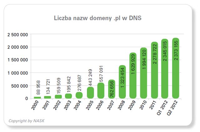 Polskie domeny jeszcze silniejsze, jeszcze bezpieczniejsze
