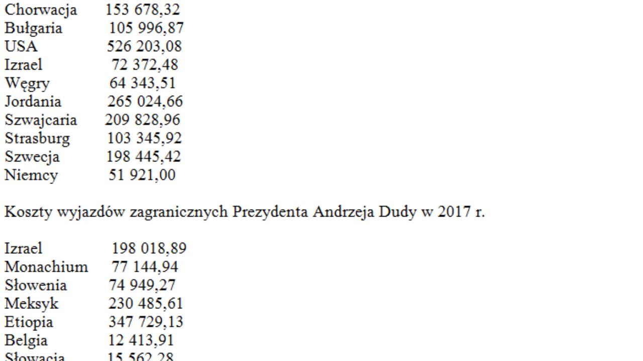 Koszt wyjazdów prezydenta 