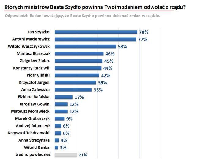 Najgorzej oceniania trójka ministrów została zdymisjonowana 