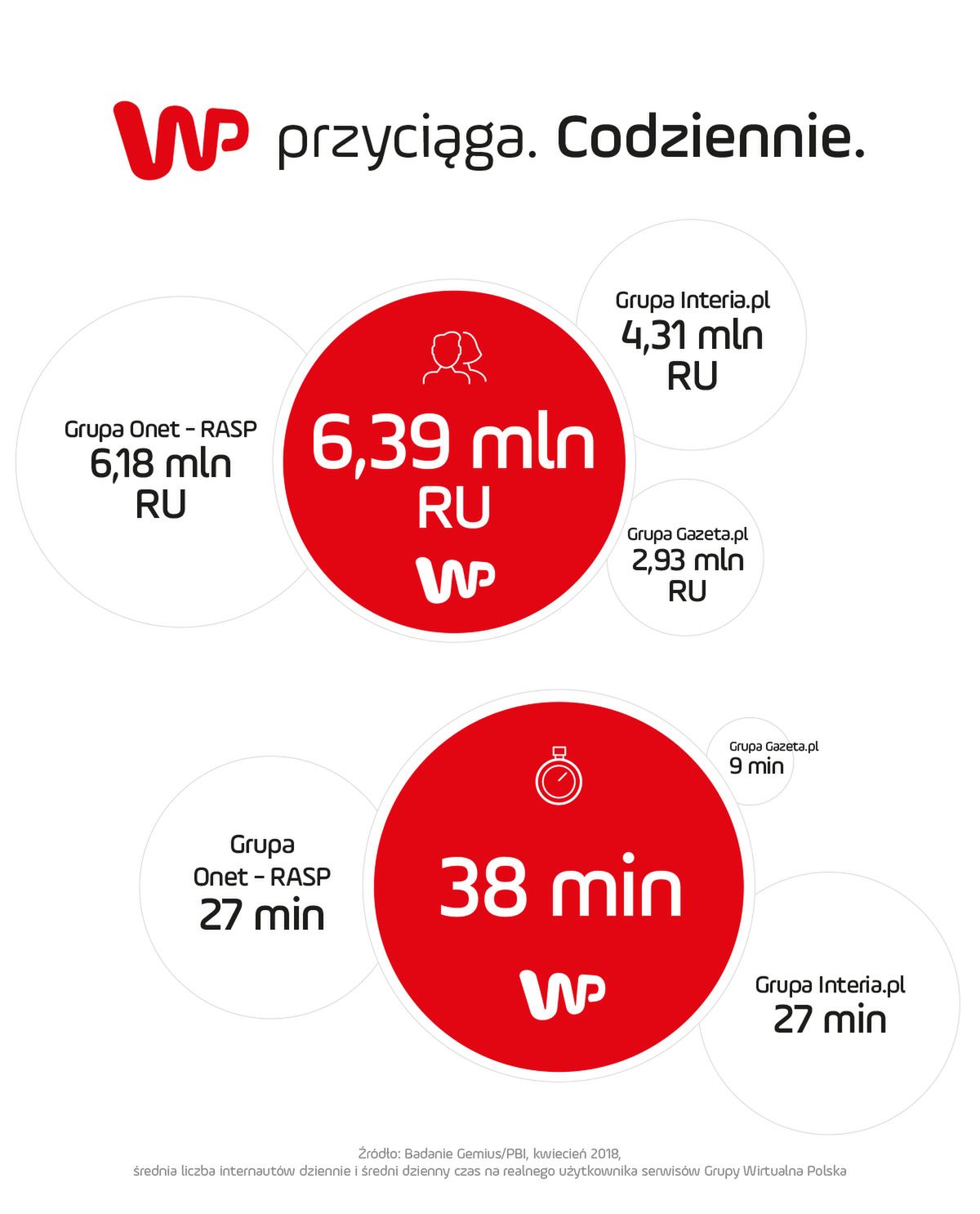 WP największą grupą medialną w polskim Internecie